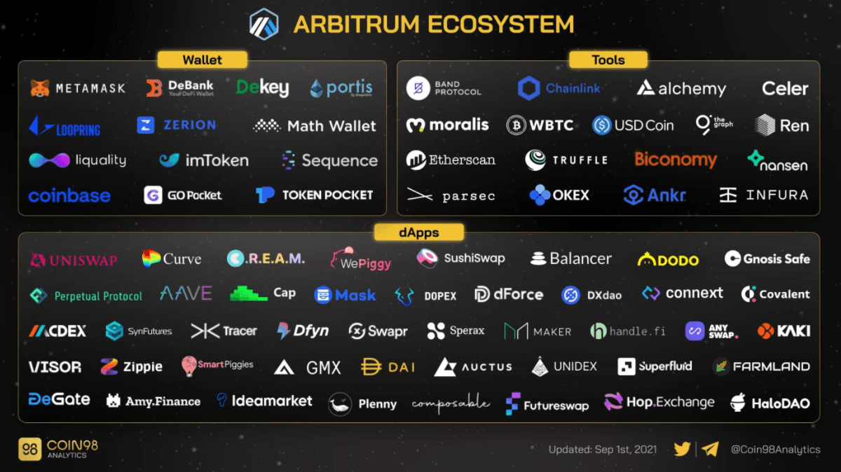 arbitrum ecosystem