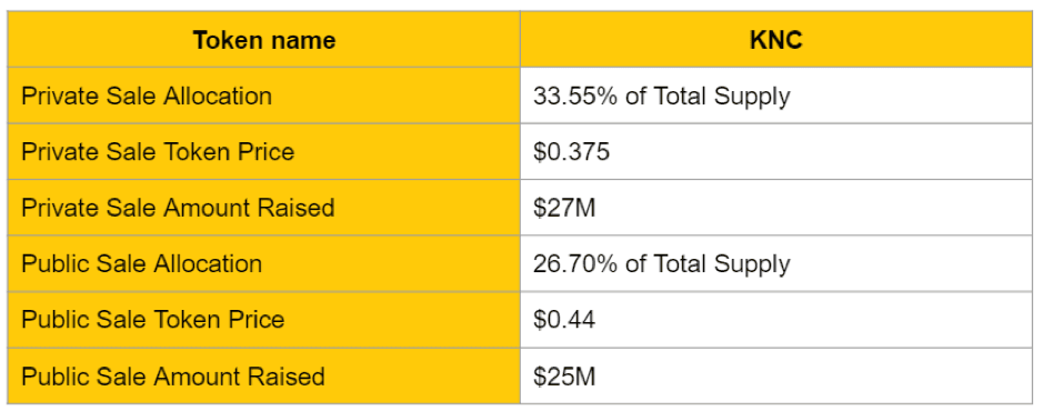 kyber network token sale