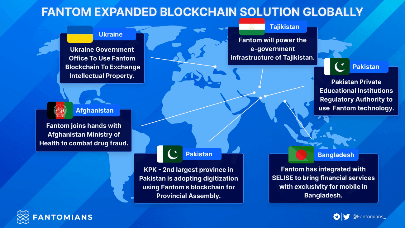 fantom mở rộng giải pháp blockchain quốc tế