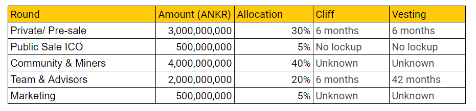ankr token release schedule