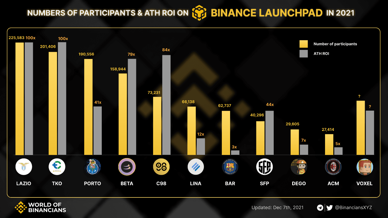 ath roi binance launchpad