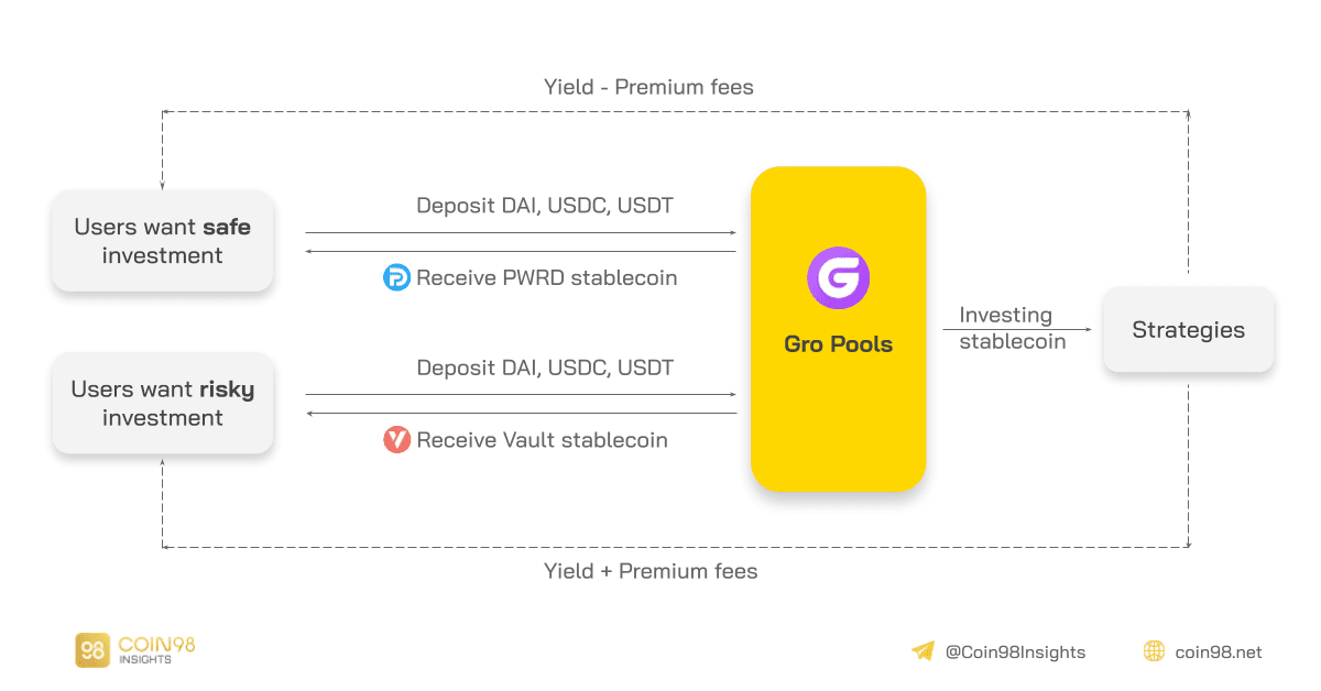 mô hình gro protocol