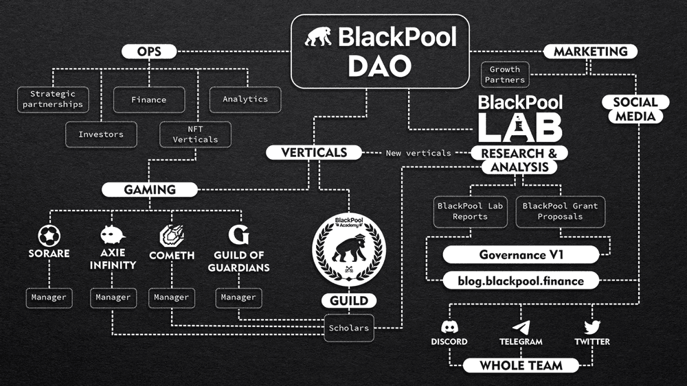 mô hình hoạt động của blackpool