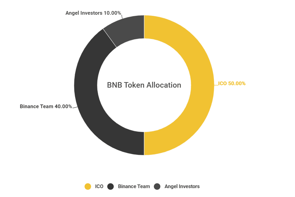 bnb token allocation