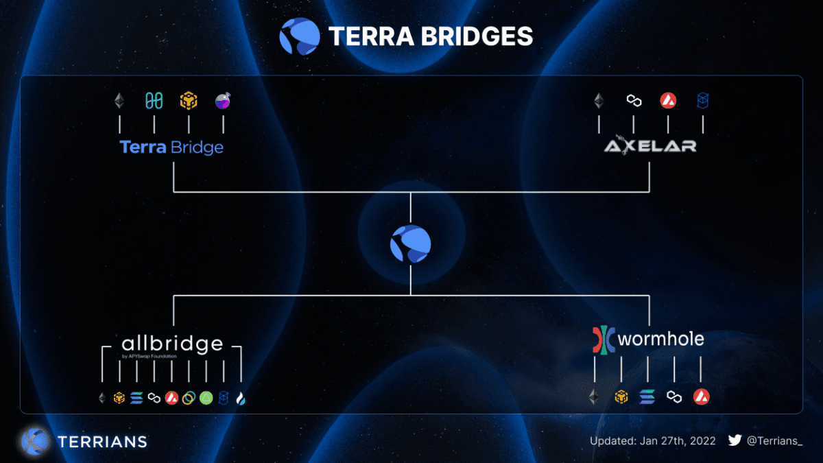 terra bridge