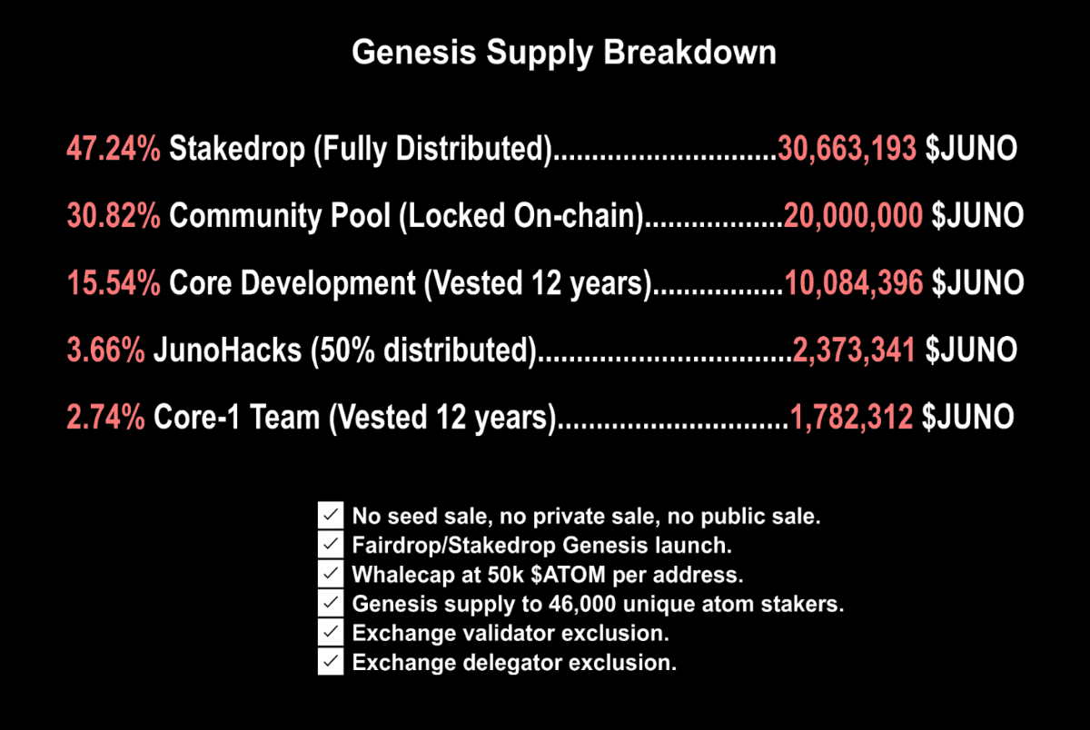 juno token allocation