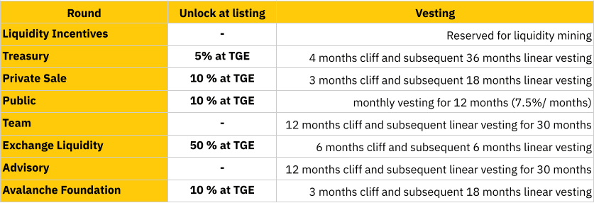 lịch trả ptp token