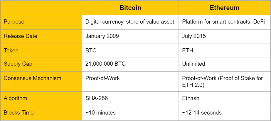 bitcoin vs ethereum comparison