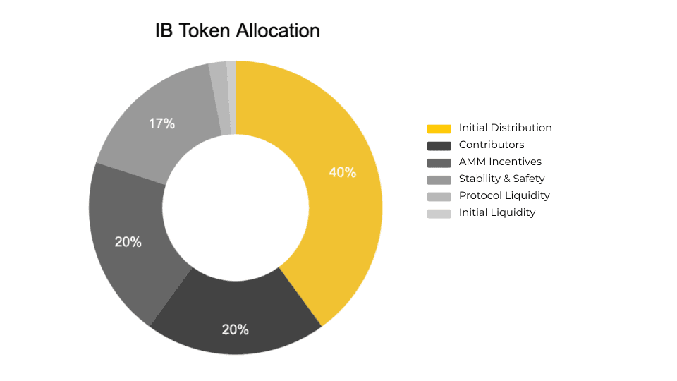iron bank token allocation