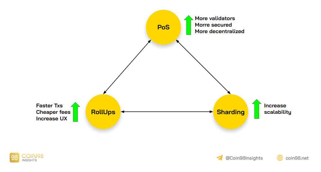 chuyển sang modular blockchain 2