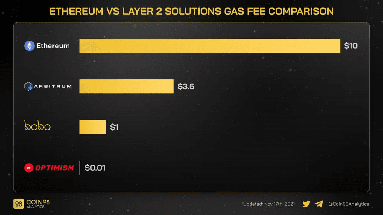 ethereum vs layer 2