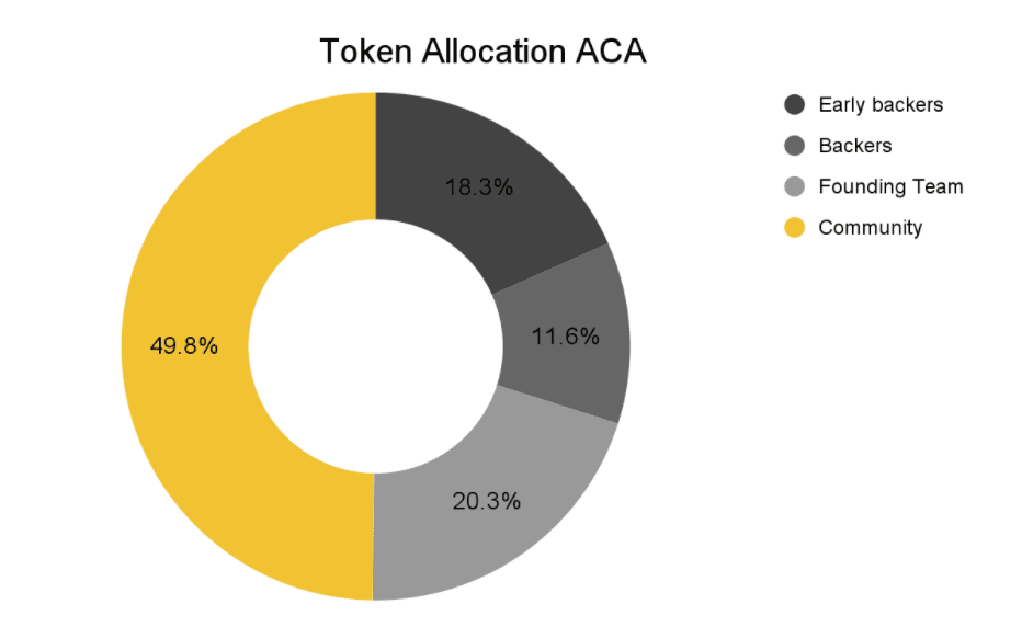 acala token allocation