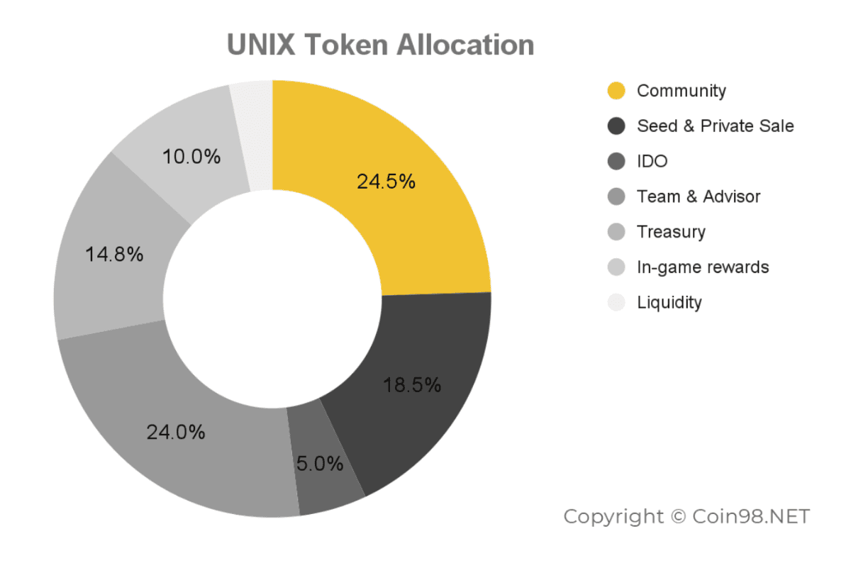 unix token allocation
