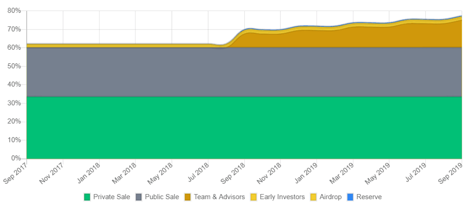 kyber network token release schedule