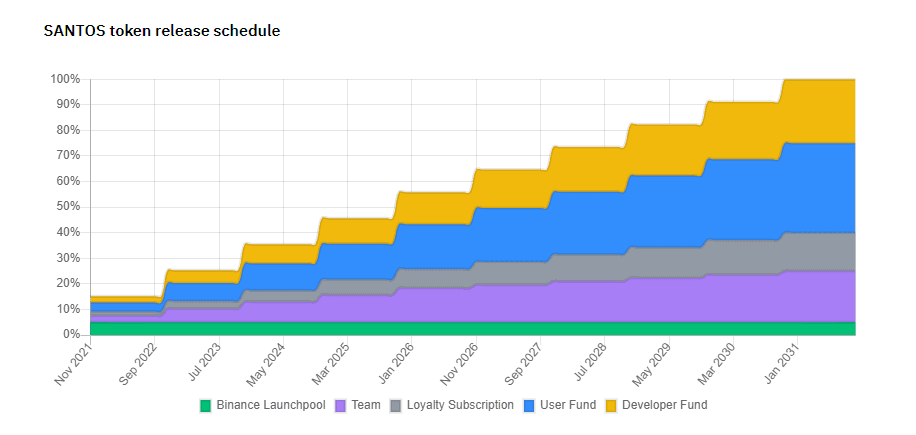 santos fan token release schedule