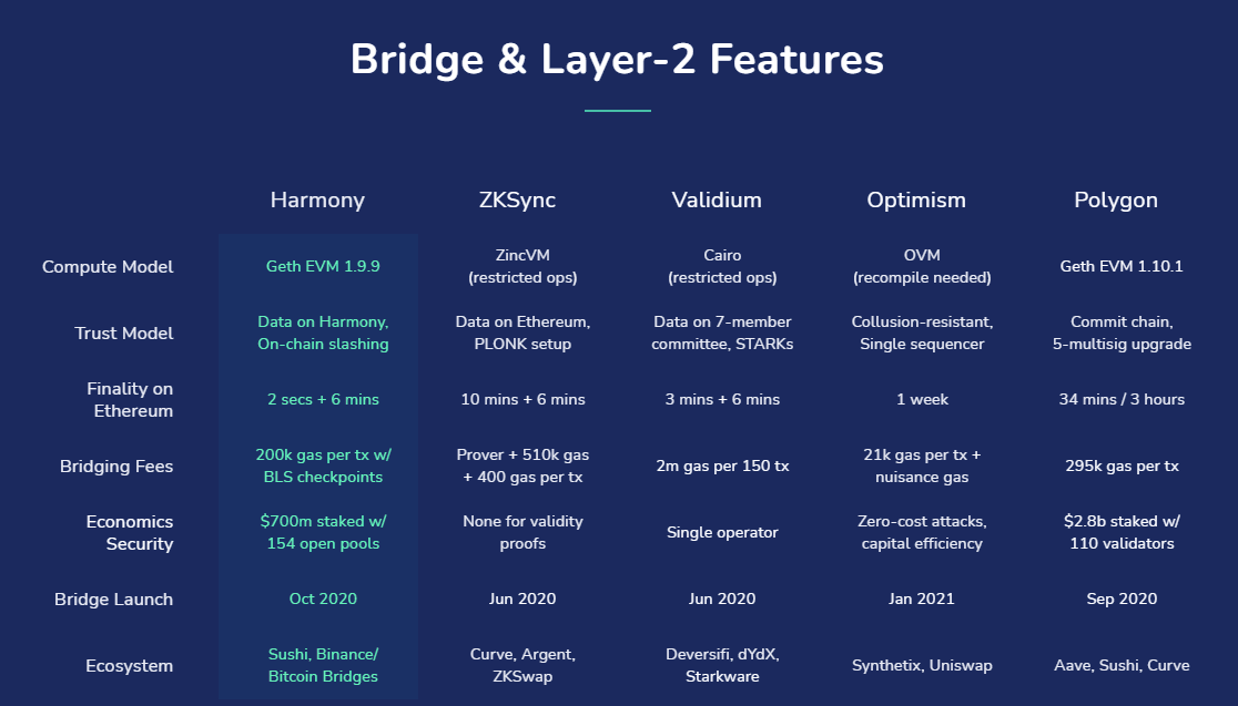 harmony bridge