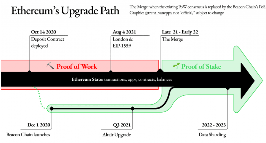 ethereum roadmap