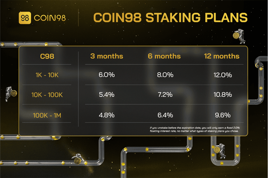 coin98 staking plans