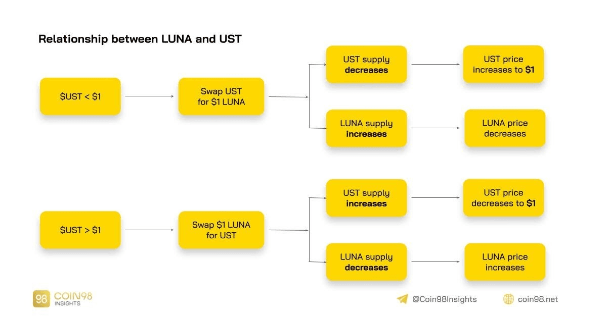 algorithmic stablecoin ust