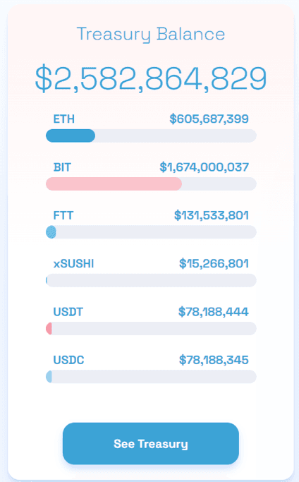 bitdao investment