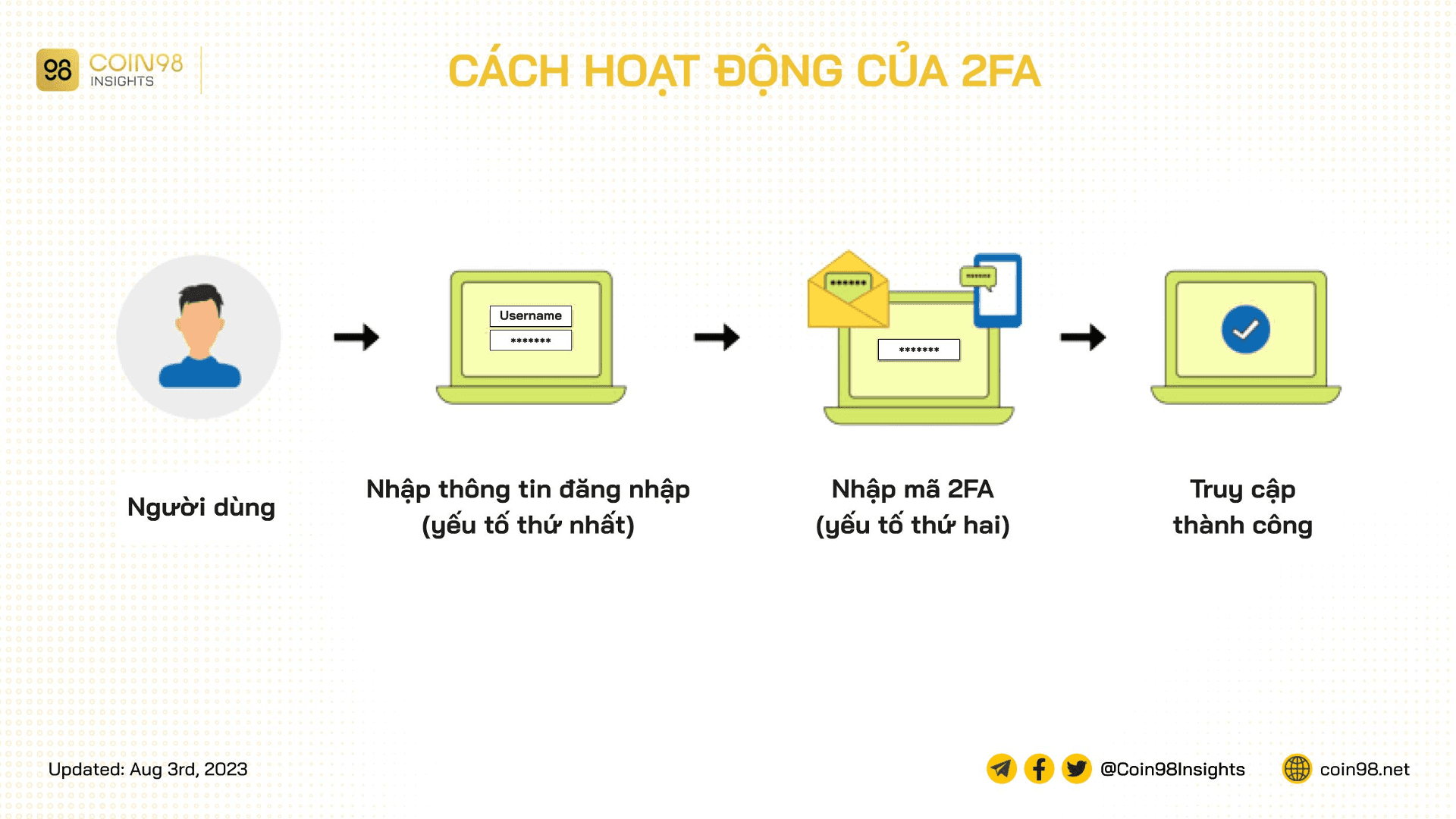 cách hoạt động của 2fa