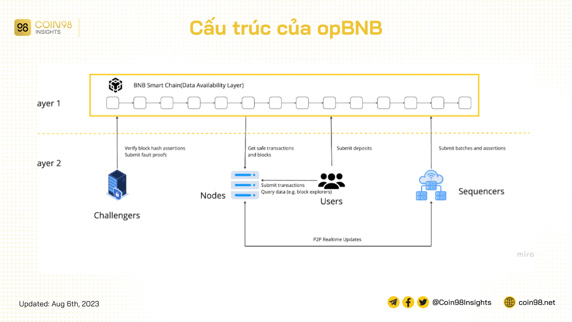 cấu trúc opbnb