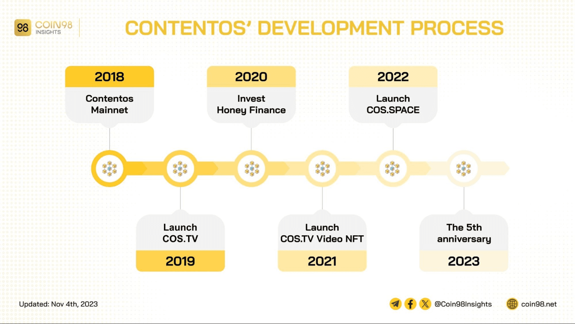 contentos development process