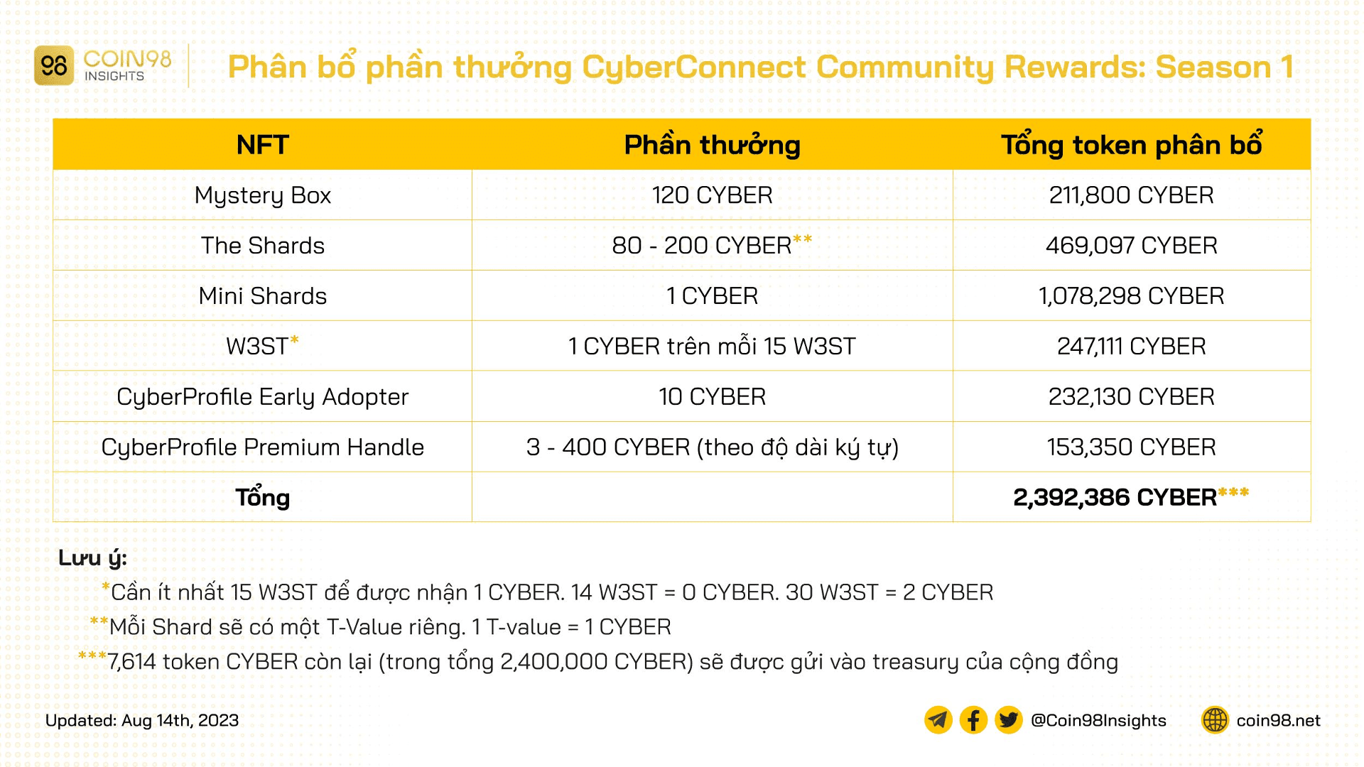 cyberconnect community rewards season 1