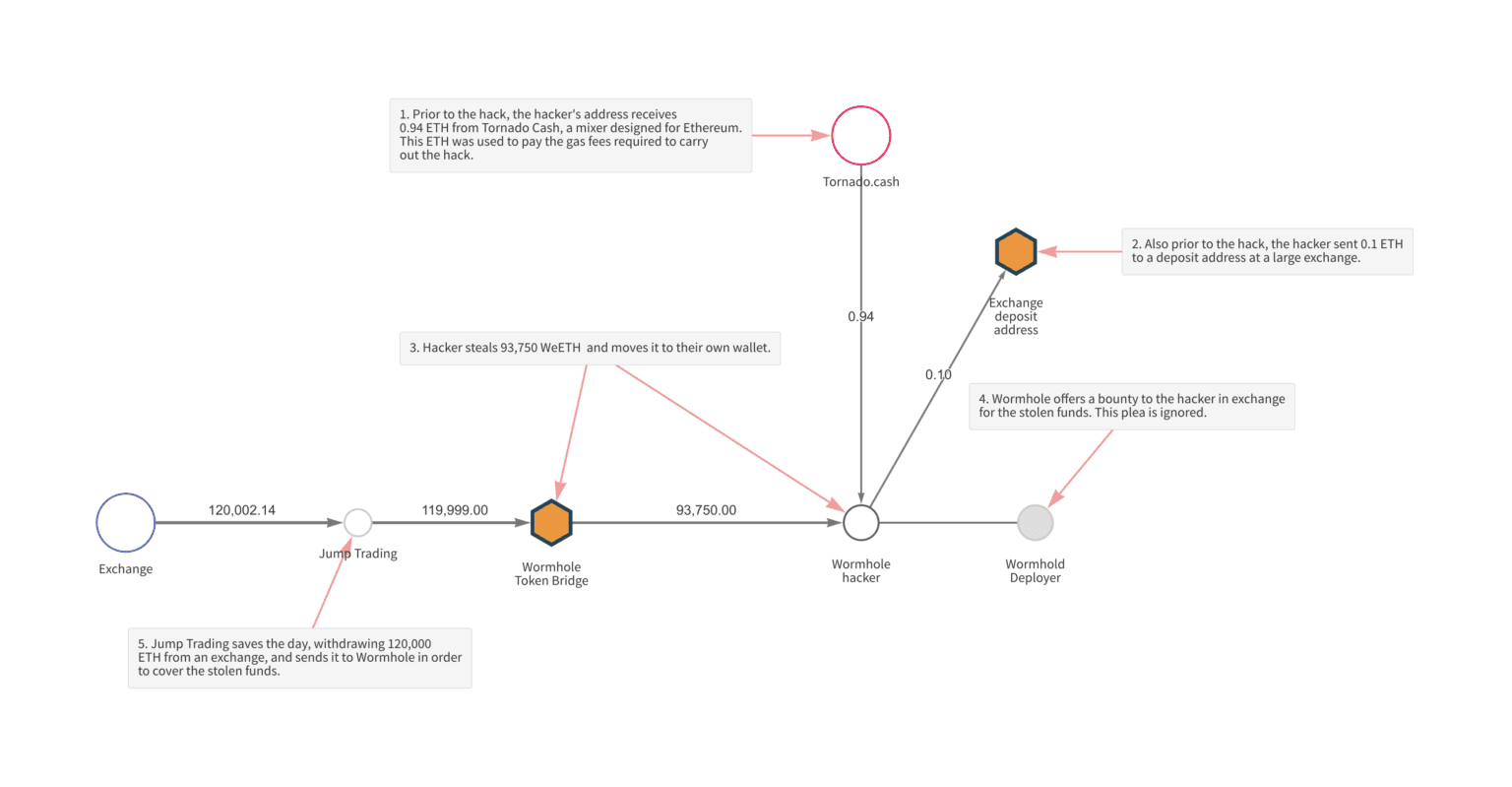 exploit wormhole bị tấn công