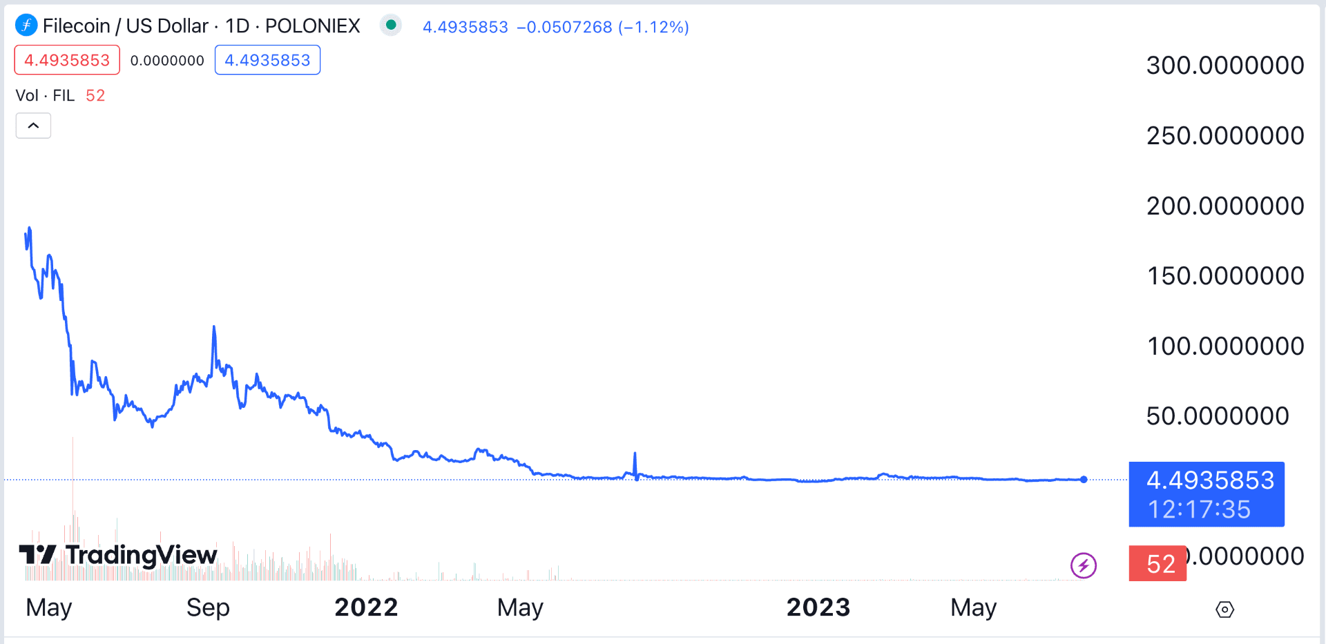 gía fil token giảm liên tục