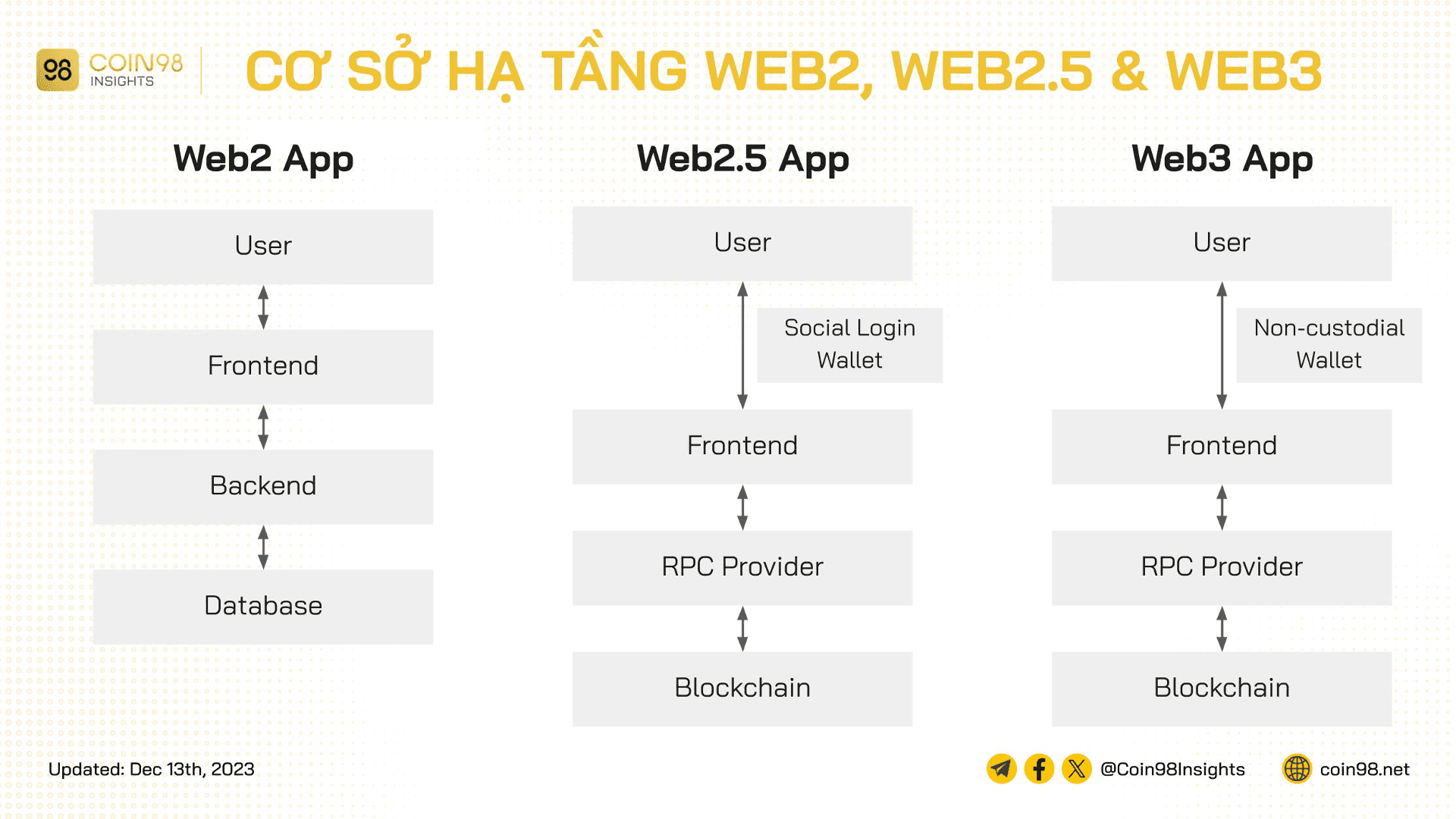 hạ tầng web2 web25 web3