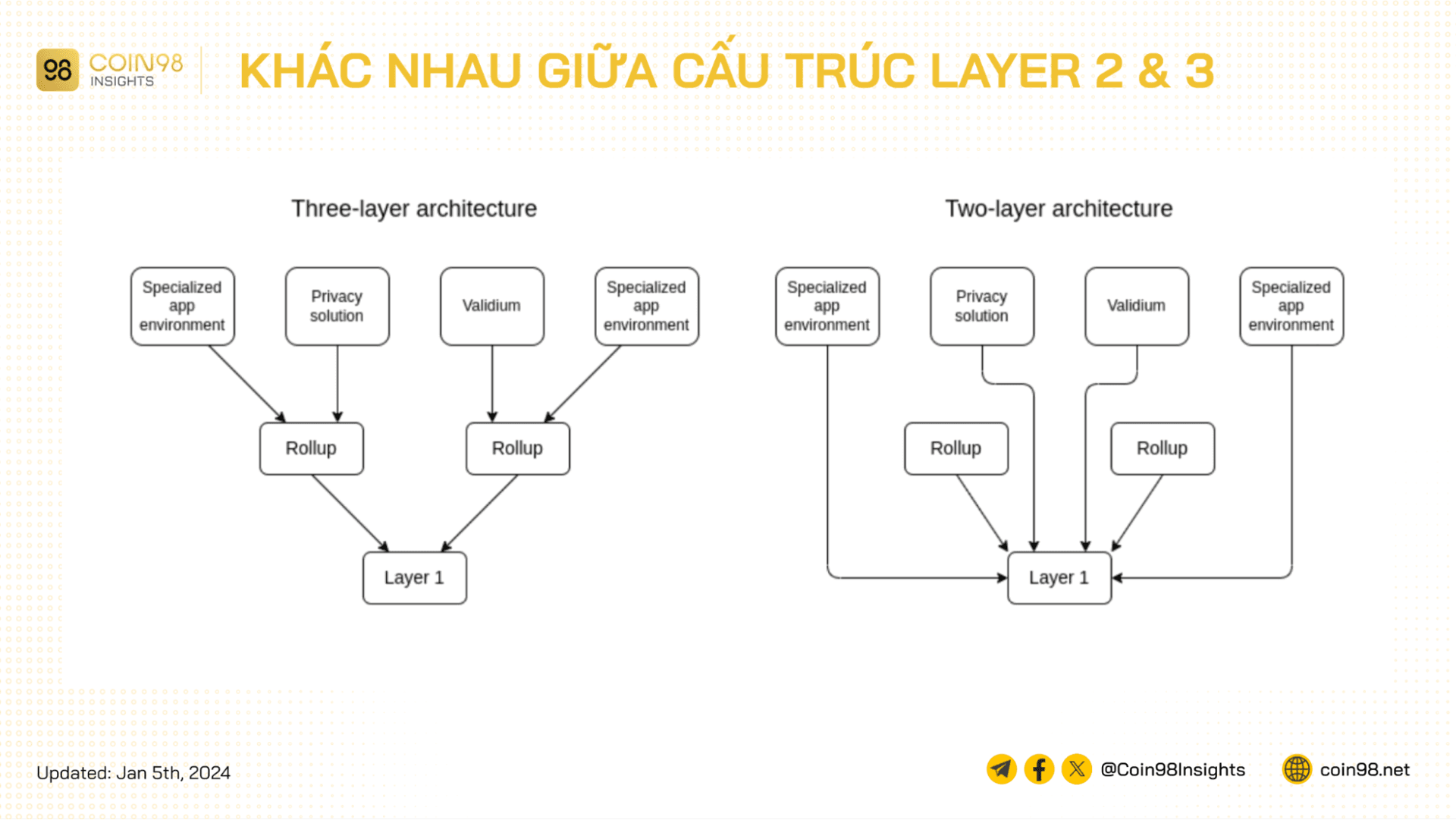 Layer 3 Blockchain là gì? Tương lai của Layer 3 trong Crypto