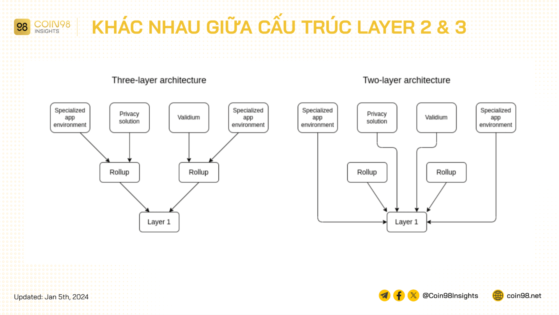 cấu trúc layer 2 và layer 3