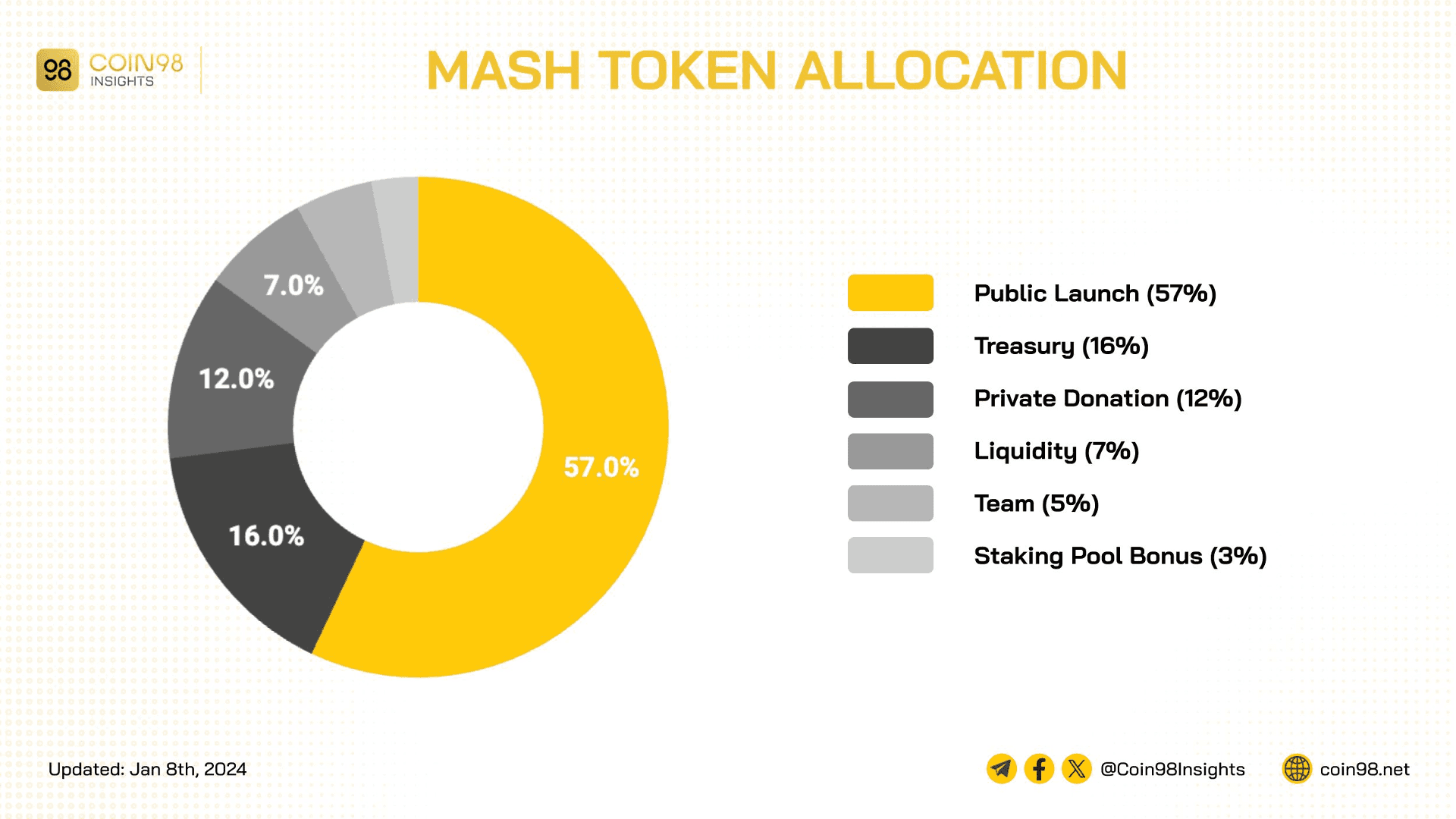 mash token allocation