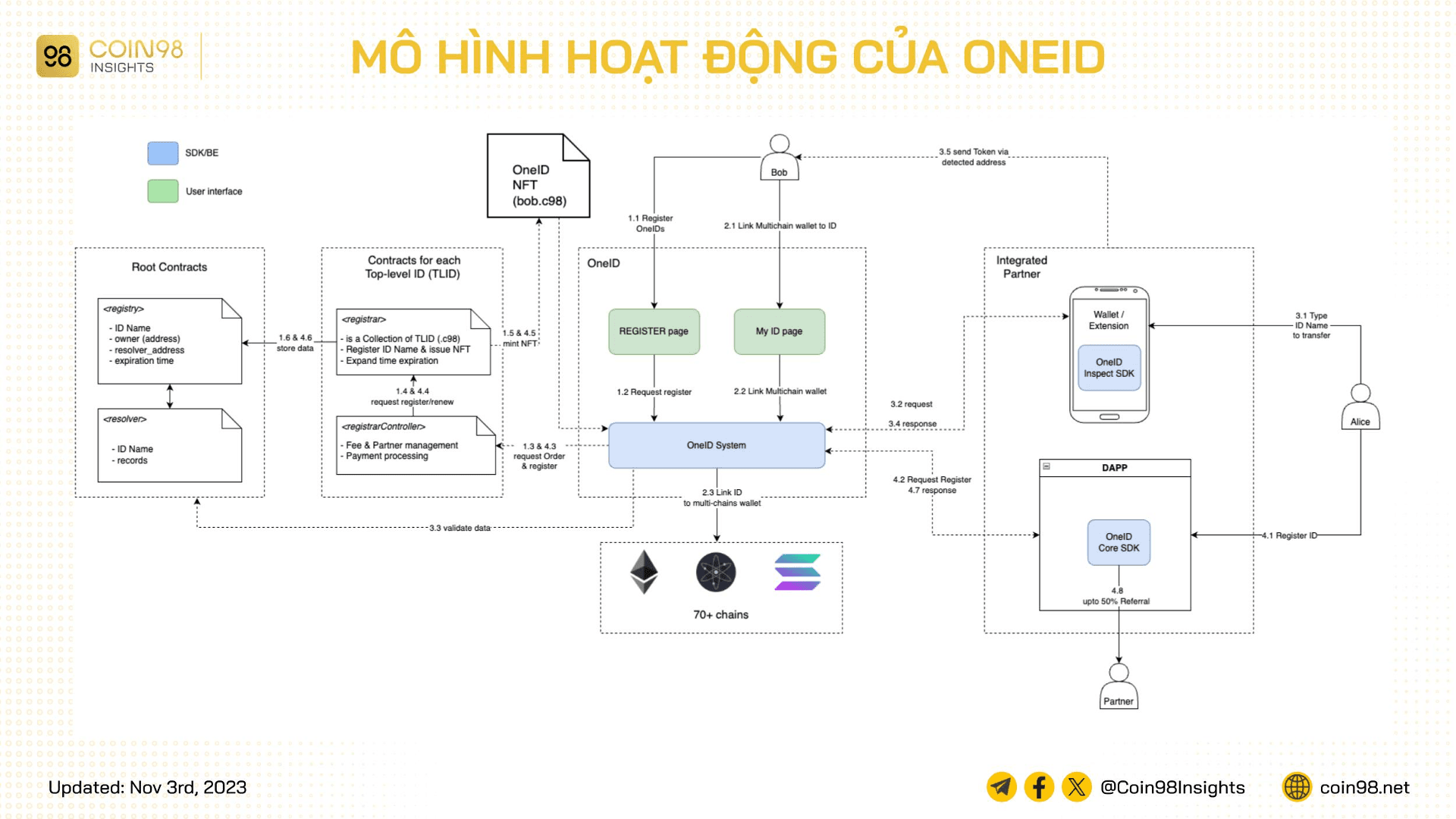 mô hình hoạt động oneid