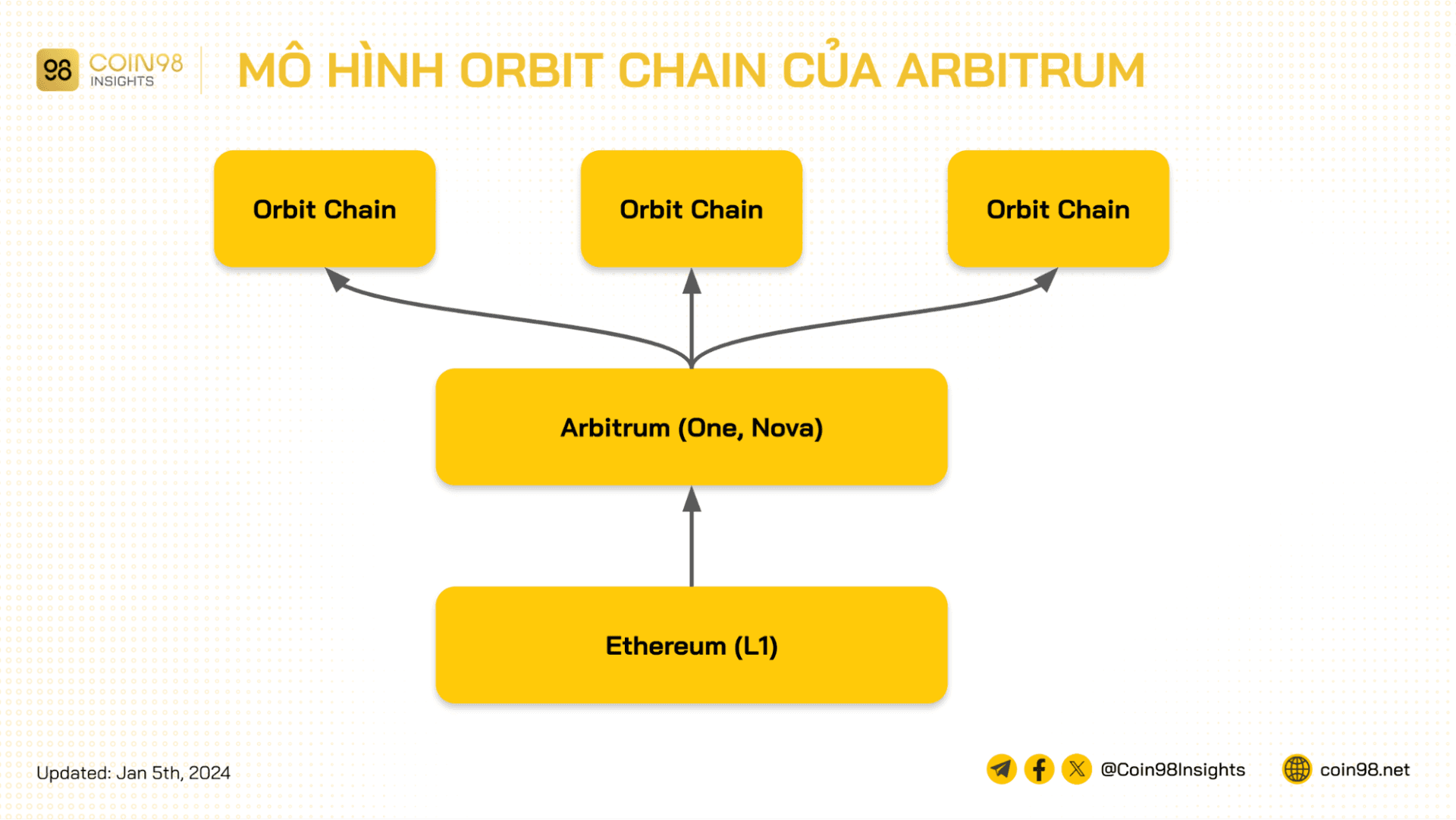 mô hình orbit chain của arbitrum
