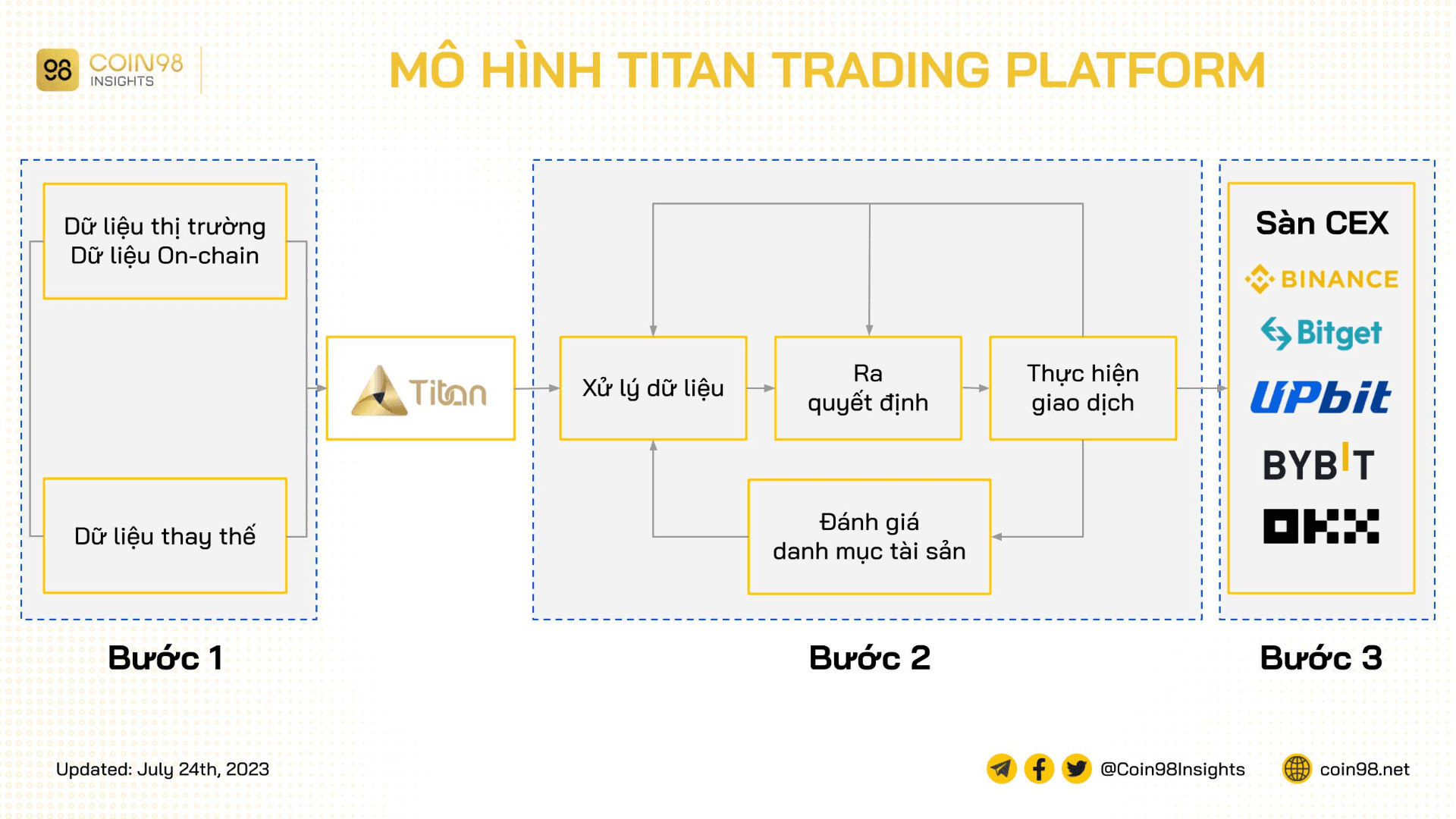 mô hình titan trading
