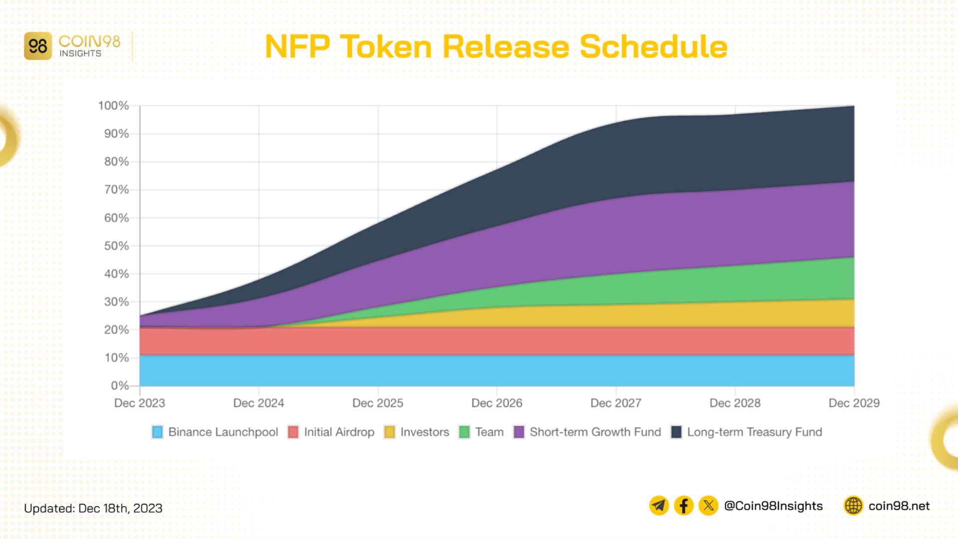 lịch trả nfp coin