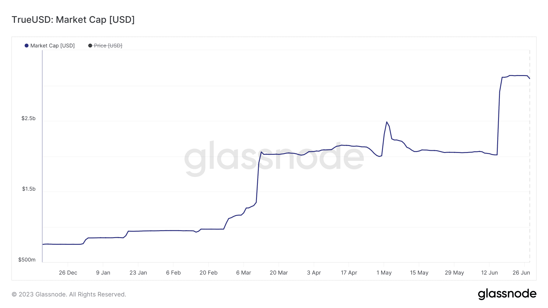 marketcap của tusd trong 1 năm