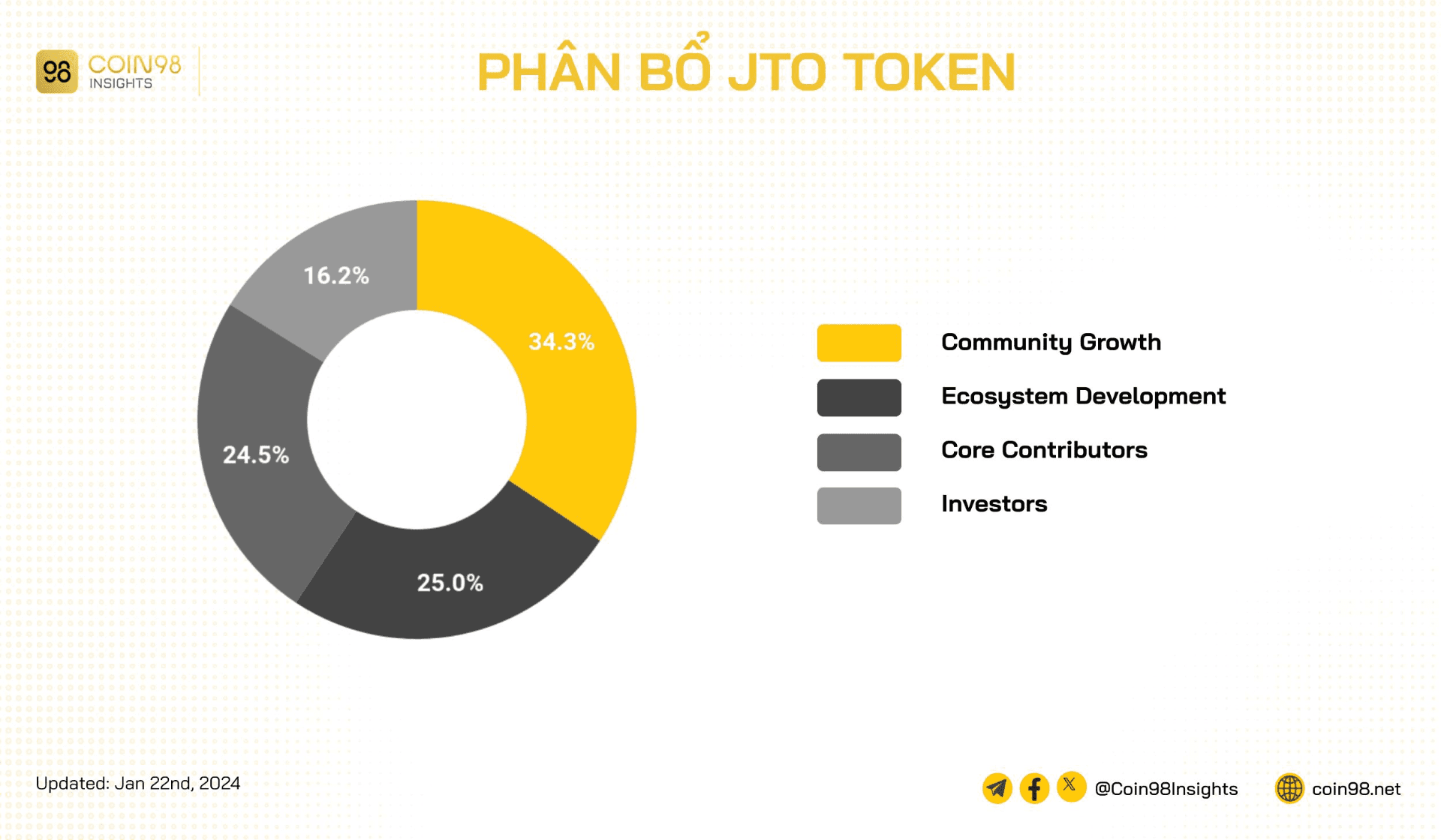 phân bổ jto token