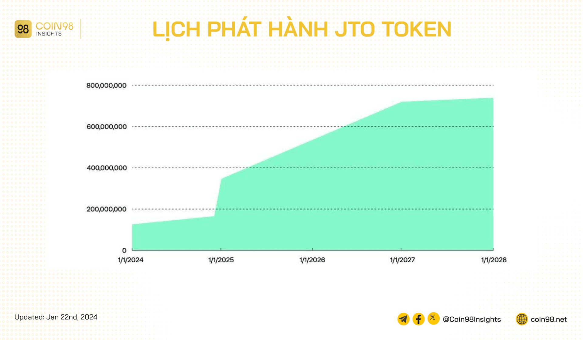 lịch phát hành jto token