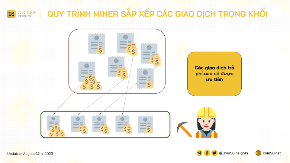 quy trình miner sắp xếp giao dịch