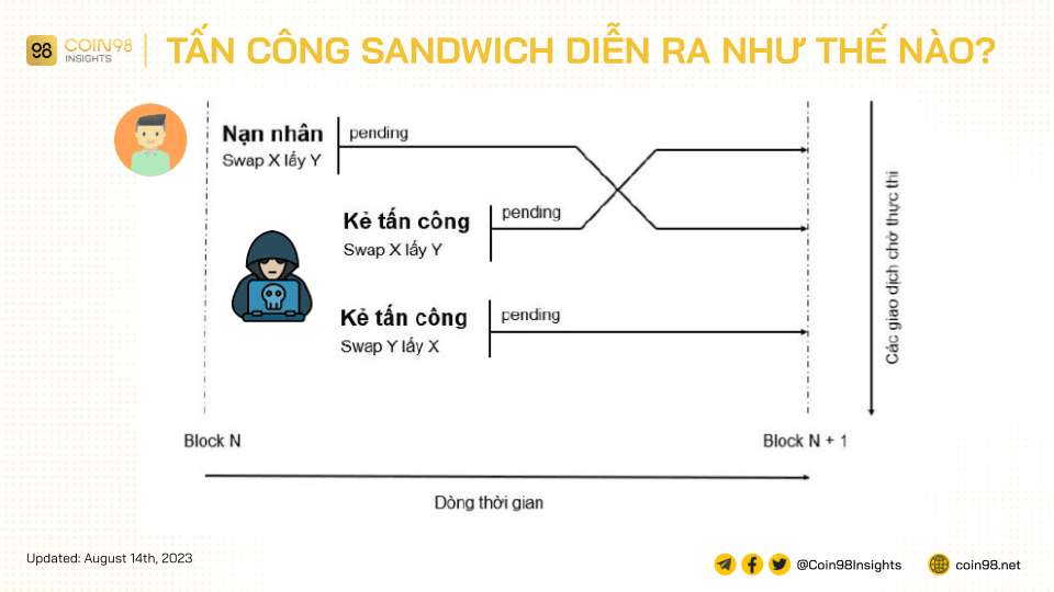 quy trình tấn công sandwich