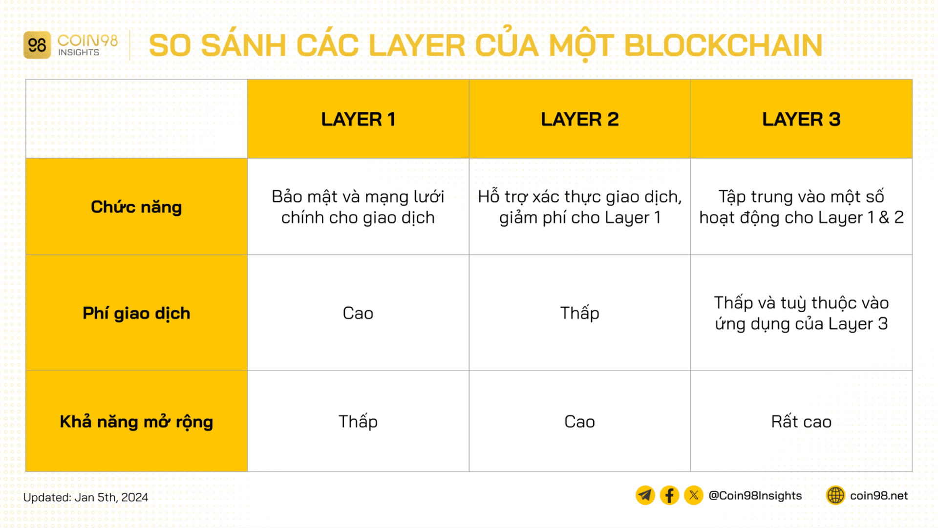so sánh các layer trong blockchain