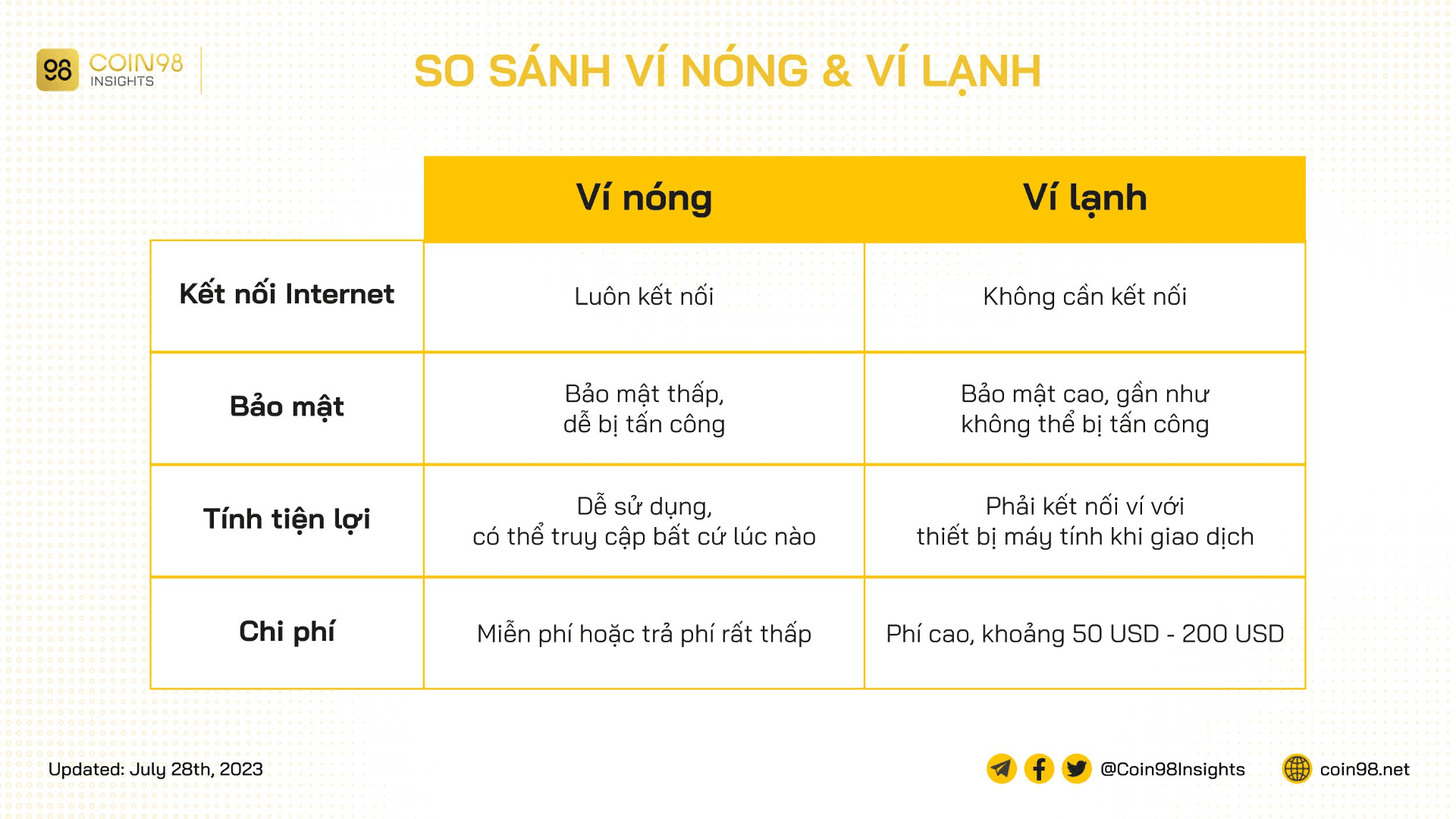 ví nóng và ví lạnh