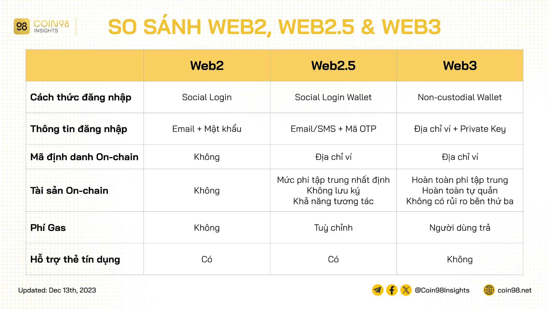 so sánh web2 web2.5 web3