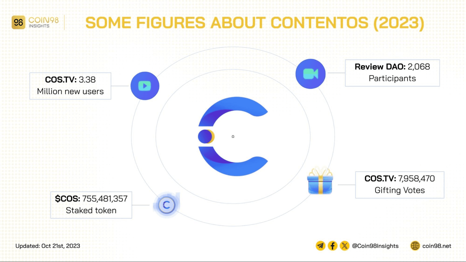 some figures about contentos