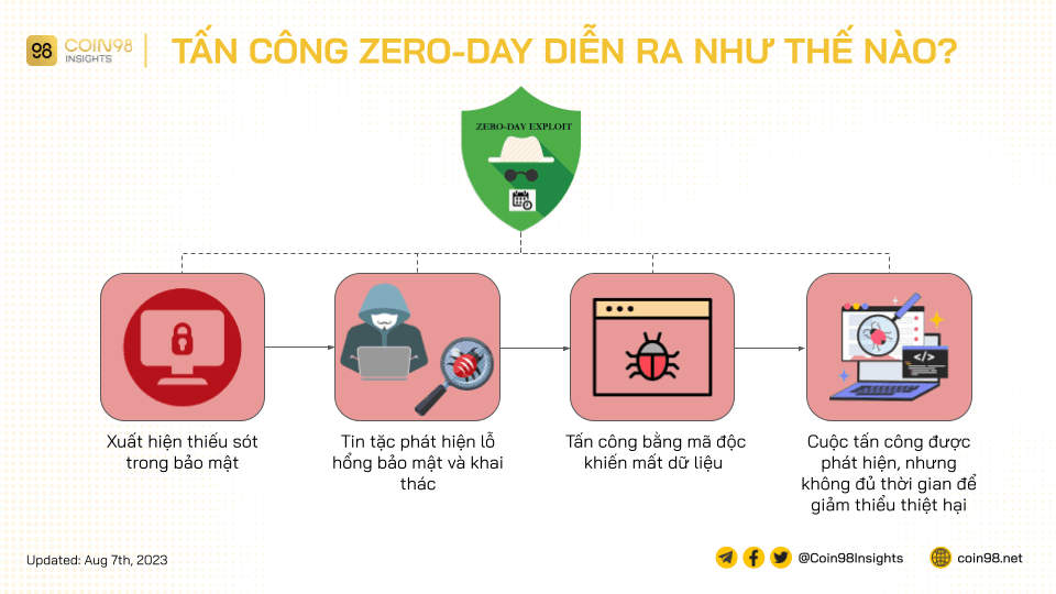 tấn công exploit zero day