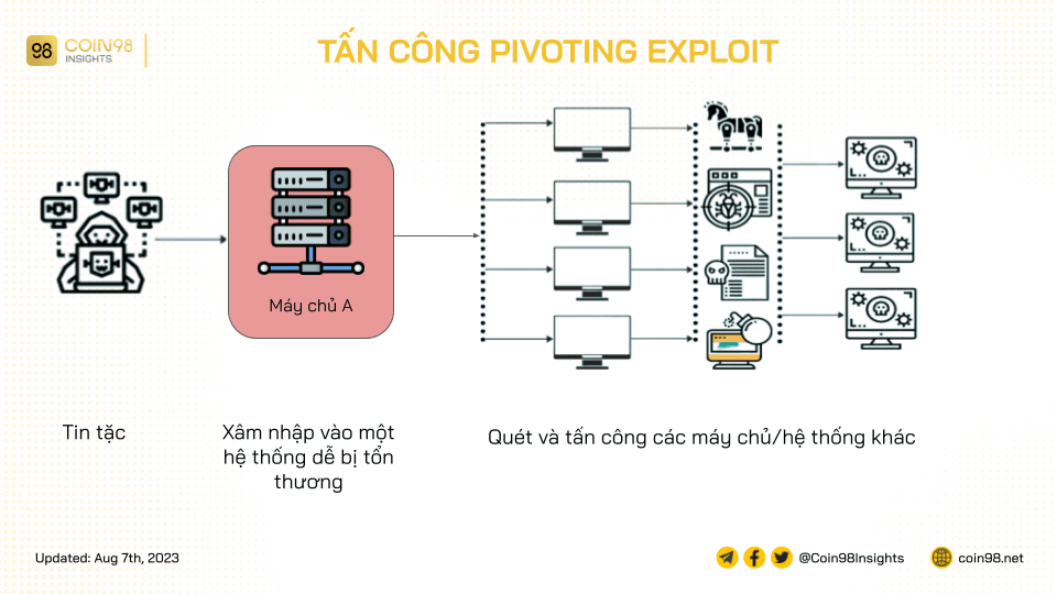 tấn công pivoting exploit