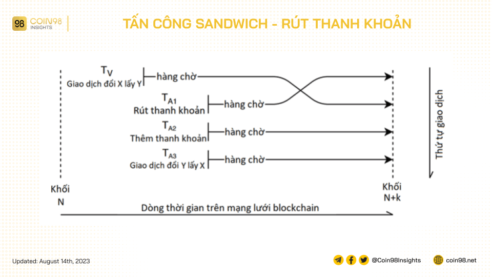 tấn công sandwich rút thanh khoản